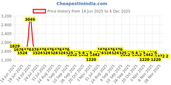 myntra.com SPYKAR Men Solid Mock Collar Sweatshirt spykar Price History Graph from 14 Jun 2025 to 3 Dec 2025