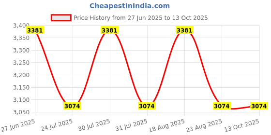 myntra.com SPYKAR Men Solid Padded Jacket spykar Price History Graph from 27 Jun 2025 to 13 Oct 2025