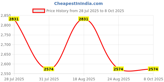 myntra.com SPYKAR Men Solid Padded Jacket with Patchwork spykar Price History Graph from 28 Jul 2025 to 8 Oct 2025