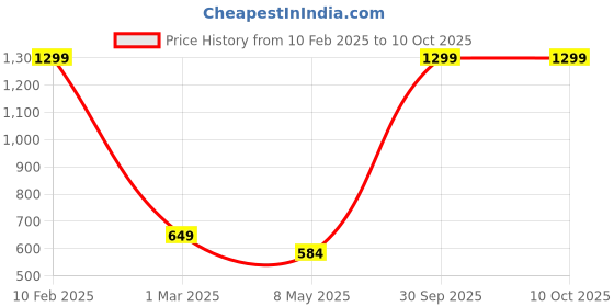 myntra.com SPYKAR Men Solid PU Two Fold Wallet spykar Price History Graph from 10 Feb 2025 to 10 Oct 2025