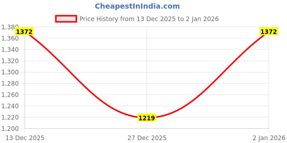 myntra.com SPYKAR Men Solid Regular Fit Pullover spykar Price History Graph from 13 Dec 2025 to 1 Jan 2026