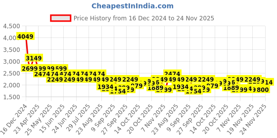 myntra.com SPYKAR Men Solid Regular Fit Spread Collar Long Sleeves Jacket spykar Price History Graph from 16 Dec 2024 to 24 Nov 2025