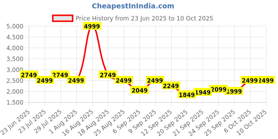 myntra.com SPYKAR Men Solid Regular Fit Stand Collar Bomber Jacket spykar Price History Graph from 23 Jun 2025 to 9 Oct 2025