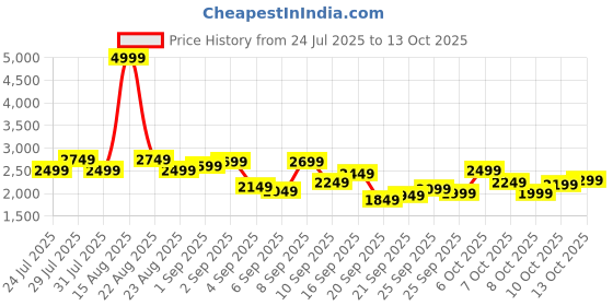 myntra.com SPYKAR Men Solid Regular Fit Stand Collar Bomber Padded Jacket spykar Price History Graph from 24 Jul 2025 to 13 Oct 2025