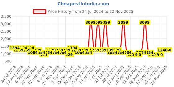 myntra.com SPYKAR Men Solid Round Neck Long Sleeves Pullover spykar Price History Graph from 24 Jul 2024 to 22 Nov 2025