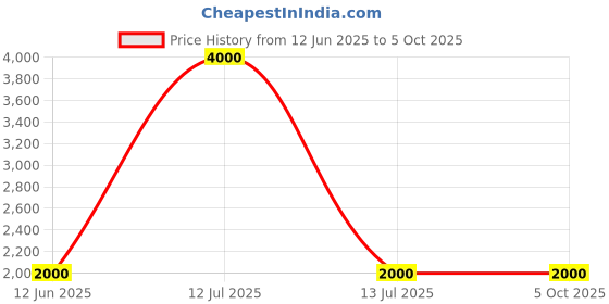 myntra.com SPYKAR Men Solid Round Toe Slip-On Regular Sneakers spykar Price History Graph from 12 Jun 2025 to 4 Oct 2025
