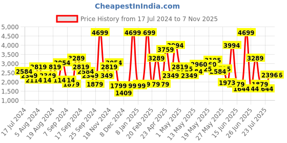 myntra.com SPYKAR Men Solid Rover Regular Fit Mid-Rise Light Fade Stretchable Jeans spykar Price History Graph from 17 Jul 2024 to 6 Nov 2025