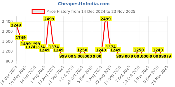 myntra.com SPYKAR Men Solid Self Design Cuban Collar Slim Fit Casual Shirt spykar Price History Graph from 14 Dec 2024 to 23 Nov 2025