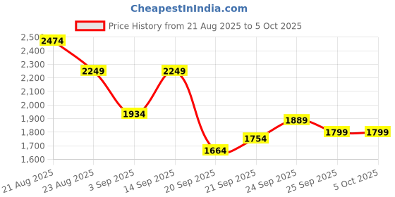 myntra.com SPYKAR Men Solid Short Sleeve Regular Tailored Jacket spykar Price History Graph from 21 Aug 2025 to 4 Oct 2025