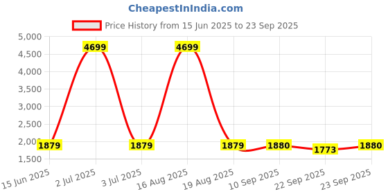 myntra.com SPYKAR Men Solid Skinny Fit Low-Rise Heavy Fade Stretchable Jeans spykar Price History Graph from 15 Jun 2025 to 23 Sep 2025