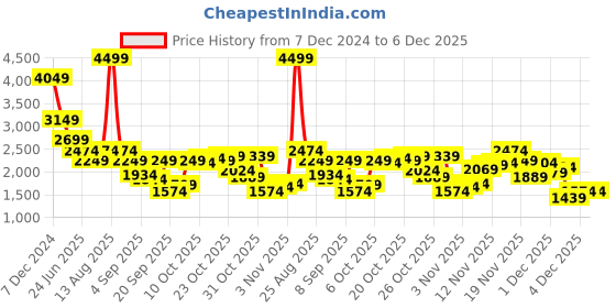 myntra.com SPYKAR Men Solid Sleeveless Hooded Regular Fit Padded Jacket Jacket spykar Price History Graph from 7 Dec 2024 to 5 Dec 2025