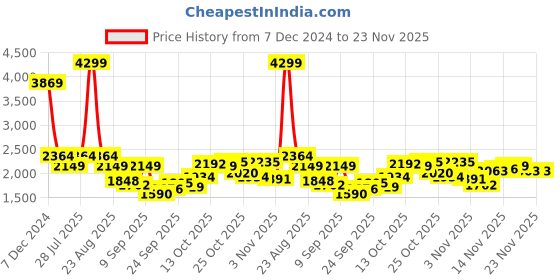 myntra.com SPYKAR Men Solid Sleeveless Regular Fit Quilted Jacket spykar Price History Graph from 7 Dec 2024 to 23 Nov 2025
