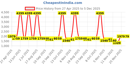 myntra.com SPYKAR Men Solid Slim Fit Light Fade Stretchable Jeans spykar Price History Graph from 27 Apr 2025 to 5 Dec 2025