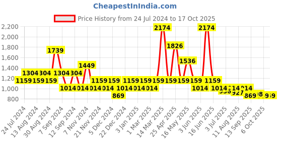 myntra.com SPYKAR Men Solid Slim Fit Mid-Rise Regular Joggers spykar Price History Graph from 24 Jul 2024 to 16 Oct 2025