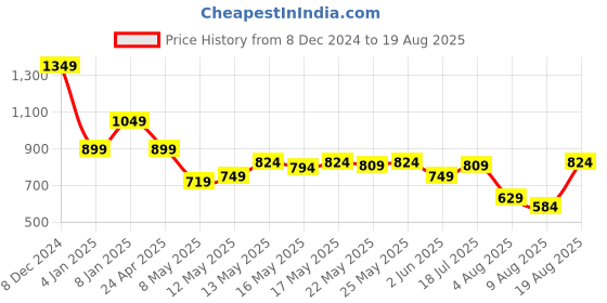 myntra.com SPYKAR Men Solid Slim Fit T-shirt spykar Price History Graph from 8 Dec 2024 to 19 Aug 2025