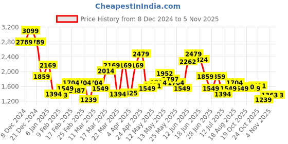 myntra.com SPYKAR Men Solid Spread Collar Slim Fit Casual Shirt spykar Price History Graph from 8 Dec 2024 to 4 Nov 2025