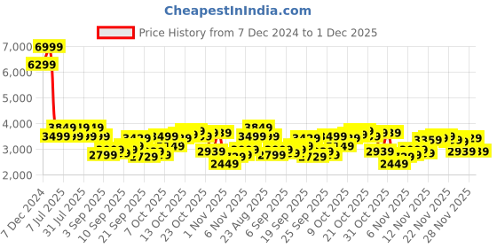 myntra.com SPYKAR Men Solid Stand Collar Padded Jacket spykar Price History Graph from 7 Dec 2024 to 1 Dec 2025