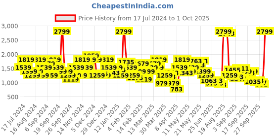myntra.com SPYKAR Men Solid Sweatshirt spykar Price History Graph from 17 Jul 2024 to 1 Oct 2025