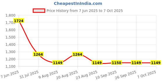 myntra.com SPYKAR Men Spread Collar Abstract Printed Casual Shirt spykar Price History Graph from 7 Jun 2025 to 7 Oct 2025