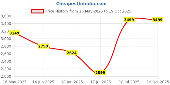 myntra.com SPYKAR Men Spread Collar Abstract Printed Casual Shirt spykar Price History Graph from 16 May 2025 to 19 Oct 2025