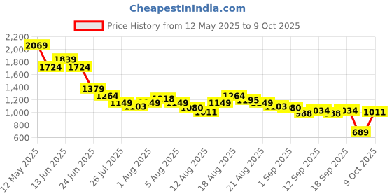 myntra.com SPYKAR Men Spread Collar Abstract Printed Casual Shirt spykar Price History Graph from 12 May 2025 to 9 Oct 2025
