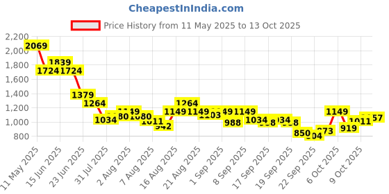 myntra.com SPYKAR Men Spread Collar Abstract Printed Casual Shirt spykar Price History Graph from 11 May 2025 to 13 Oct 2025