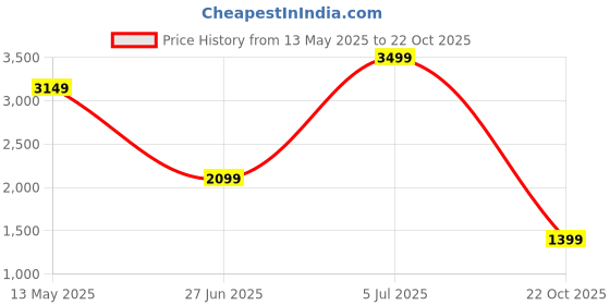 myntra.com SPYKAR Men Spread Collar Abstract Printed Casual Shirt spykar Price History Graph from 13 May 2025 to 22 Oct 2025