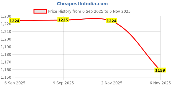 myntra.com SPYKAR Men Spread Collar Abstract Printed Casual Shirt spykar Price History Graph from 6 Sep 2025 to 2 Nov 2025