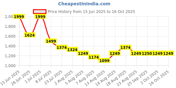 myntra.com SPYKAR Men Spread Collar Abstract Printed Cotton Casual Shirt spykar Price History Graph from 15 Jun 2025 to 15 Oct 2025