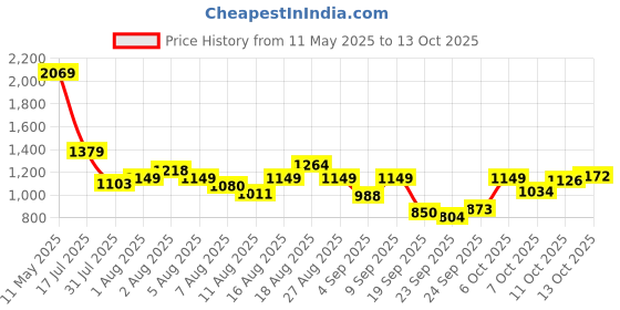 myntra.com SPYKAR Men Spread Collar Abstract Printed Cotton Casual Shirt spykar Price History Graph from 11 May 2025 to 13 Oct 2025