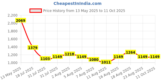 myntra.com SPYKAR Men Spread Collar Abstract Printed Cotton Casual Shirt spykar Price History Graph from 13 May 2025 to 11 Oct 2025