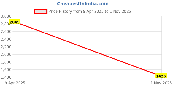 myntra.com SPYKAR Men Spread Collar Abstract Printed Cotton Casual Shirt spykar Price History Graph from 9 Apr 2025 to 1 Nov 2025