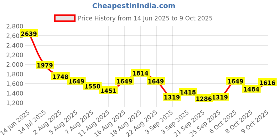 myntra.com SPYKAR Men Spread Collar Abstract Printed Cotton Casual Shirt spykar Price History Graph from 14 Jun 2025 to 9 Oct 2025