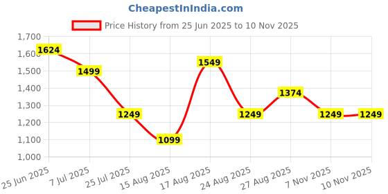 myntra.com SPYKAR Men Spread Collar Abstract Printed Cotton Casual Shirt spykar Price History Graph from 25 Jun 2025 to 9 Nov 2025