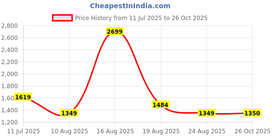 myntra.com SPYKAR Men Spread Collar Checked Casual Shirt spykar Price History Graph from 11 Jul 2025 to 26 Oct 2025