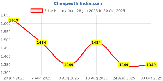 myntra.com SPYKAR Men Spread Collar Conversational Printed Casual Shirt spykar Price History Graph from 28 Jun 2025 to 30 Oct 2025