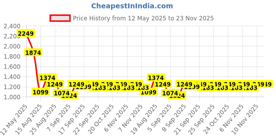 myntra.com SPYKAR Men Spread Collar Conversational Printed Casual Shirt spykar Price History Graph from 12 May 2025 to 23 Nov 2025