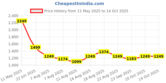 myntra.com SPYKAR Men Spread Collar Conversational Printed Casual Shirt spykar Price History Graph from 11 May 2025 to 13 Oct 2025