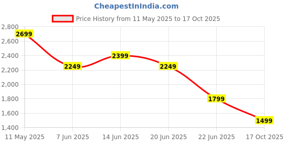 myntra.com SPYKAR Men Spread Collar Floral Printed Casual Shirt spykar Price History Graph from 11 May 2025 to 17 Oct 2025