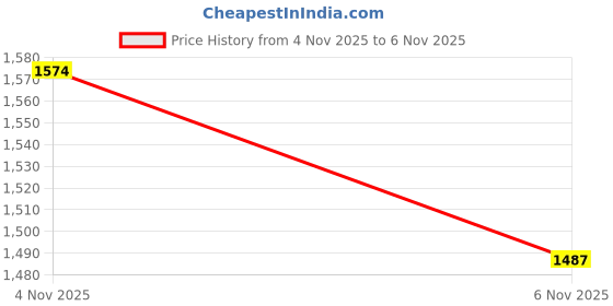myntra.com SPYKAR Men Spread Collar Floral Printed Casual Shirt spykar Price History Graph from 4 Nov 2025 to 6 Nov 2025