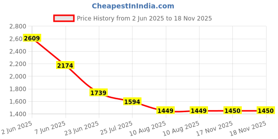 myntra.com SPYKAR Men Spread Collar Floral Printed Cotton Casual Shirt spykar Price History Graph from 2 Jun 2025 to 18 Nov 2025
