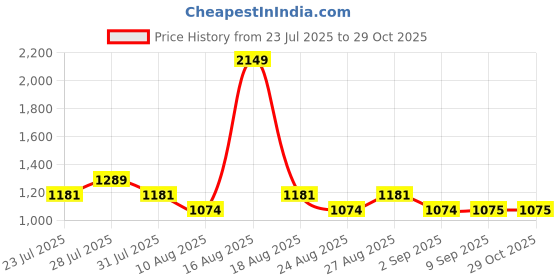 myntra.com SPYKAR Men Spread Collar Floral Printed Cotton Casual Shirt spykar Price History Graph from 23 Jul 2025 to 29 Oct 2025