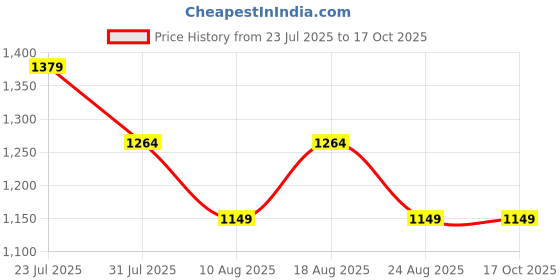 myntra.com SPYKAR Men Spread Collar Geometric Printed Casual Shirt spykar Price History Graph from 23 Jul 2025 to 15 Oct 2025