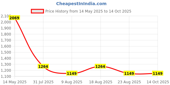 myntra.com SPYKAR Men Spread Collar Geometric Printed Casual Shirt spykar Price History Graph from 14 May 2025 to 13 Oct 2025