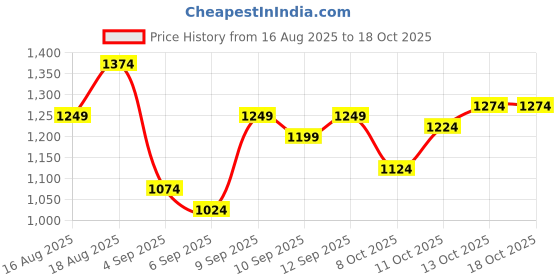 myntra.com SPYKAR Men Spread Collar Geometric Printed Casual Shirt spykar Price History Graph from 16 Aug 2025 to 18 Oct 2025