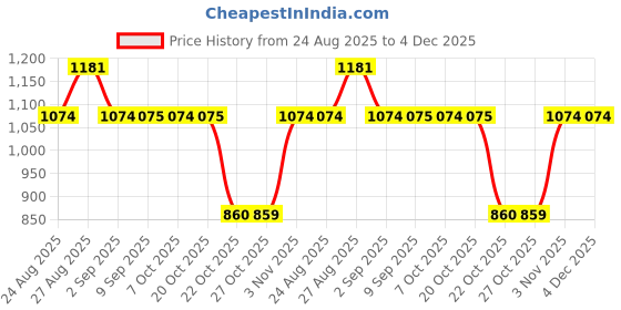 myntra.com SPYKAR Men Spread Collar Geometric Printed Cotton Casual Shirt spykar Price History Graph from 24 Aug 2025 to 4 Dec 2025