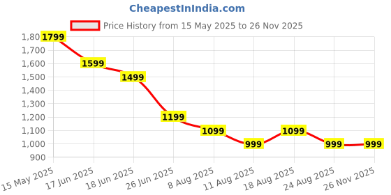 myntra.com SPYKAR Men Spread Collar Solid Casual Shirt spykar Price History Graph from 15 May 2025 to 26 Nov 2025