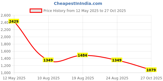 myntra.com SPYKAR Men Spread Collar Solid Cotton Casual Shirt spykar Price History Graph from 12 May 2025 to 27 Oct 2025