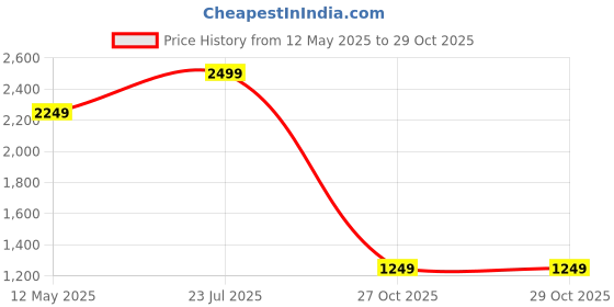 myntra.com SPYKAR Men Spread Collar Solid Cotton Casual Shirt spykar Price History Graph from 12 May 2025 to 29 Oct 2025