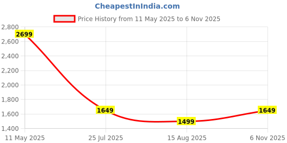 myntra.com SPYKAR Men Spread Collar Solid Cotton Casual Shirt spykar Price History Graph from 11 May 2025 to 6 Nov 2025